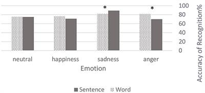 Sentence vs. Word Perception by Young Healthy Females: Toward a Better Understanding of Emotion in Spoken Language